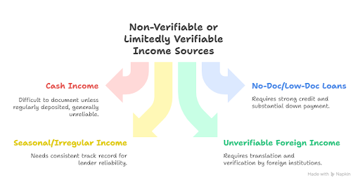 Non-Verifiable Income for Mortgages
