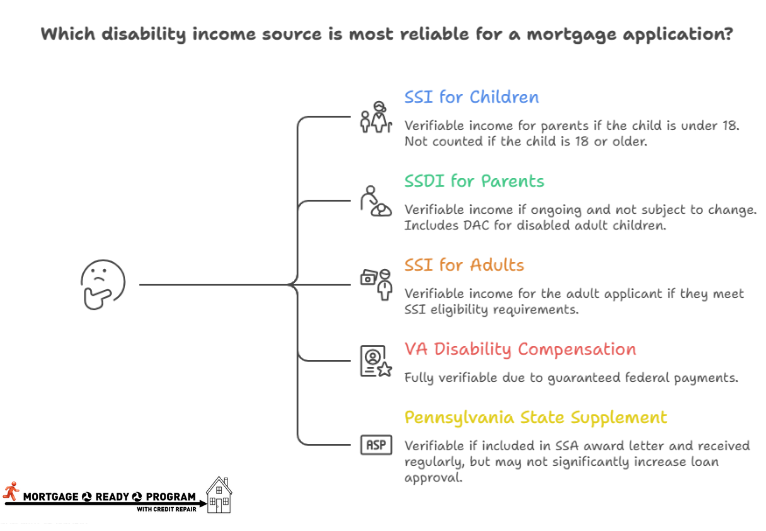 Reliable Disability Income for Mortgages
