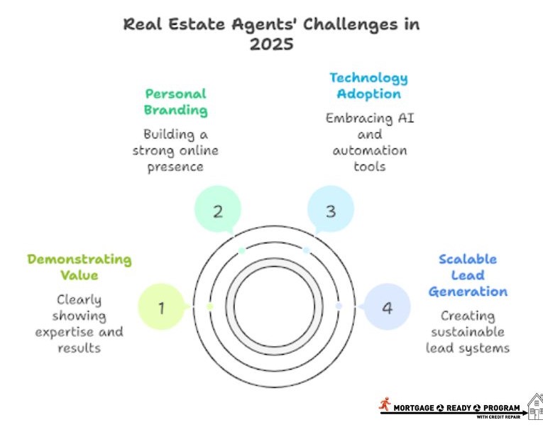 Real Estate Agents’ Challenges in 2025