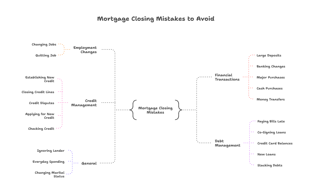 20 Mortgage Closing Mistakes