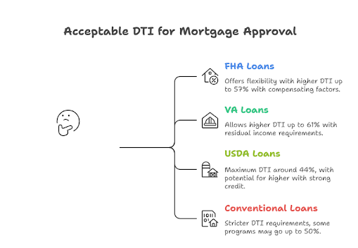 Acceptable DTI for Mortgage Approval