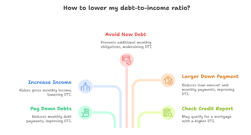Debt-to-Income Ratio by Loan Type