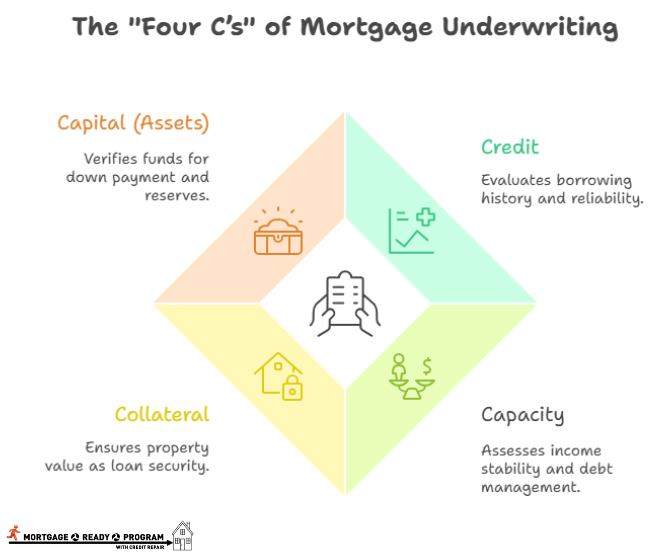 The Four C's of Mortgage Underwriting Process