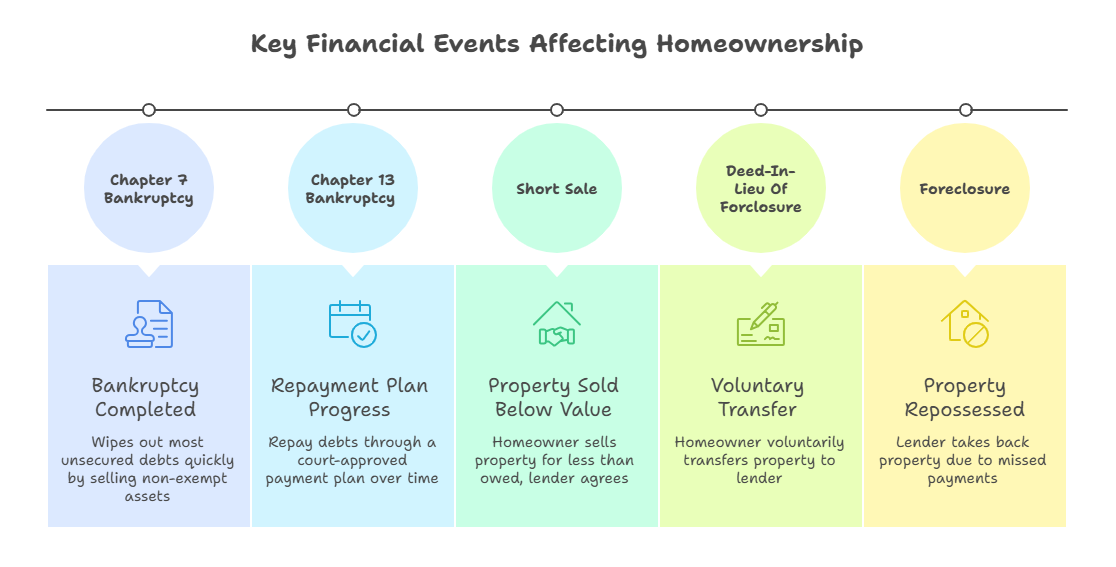 Get a Mortgage After Bankruptcy