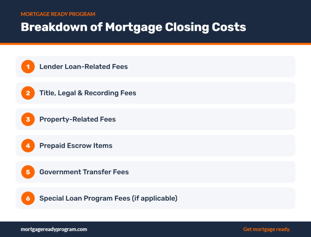 Infographic: Breakdown of Mortgage Closing Costs – Lender Loan-Related Fees, Title, Legal & Recording Fees, Property-Related Fees, Prepaid Escrow Items, Government Transfer Fees, Special Loan Program Fees (if applicable)