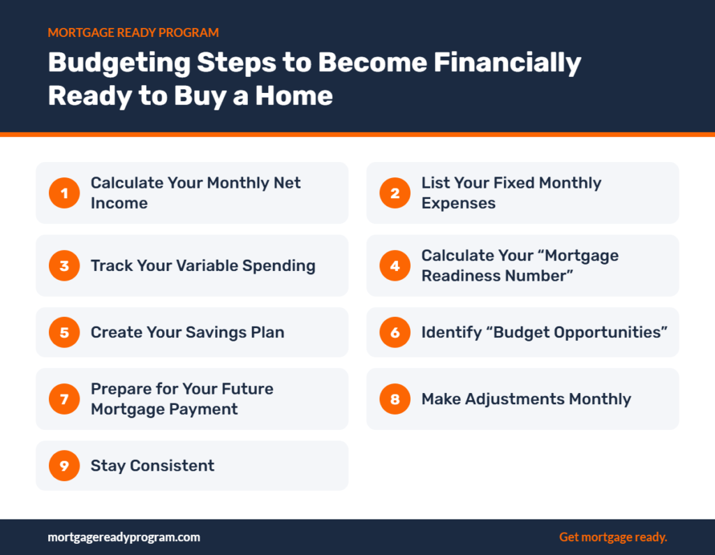 Infographic: Budgeting Steps to Become Financially Ready to Buy a Home – Calculate Your Monthly Net Income, List Your Fixed Monthly Expenses, Track Your Variable Spending, Calculate Your “Mortgage Readiness Number”, and more