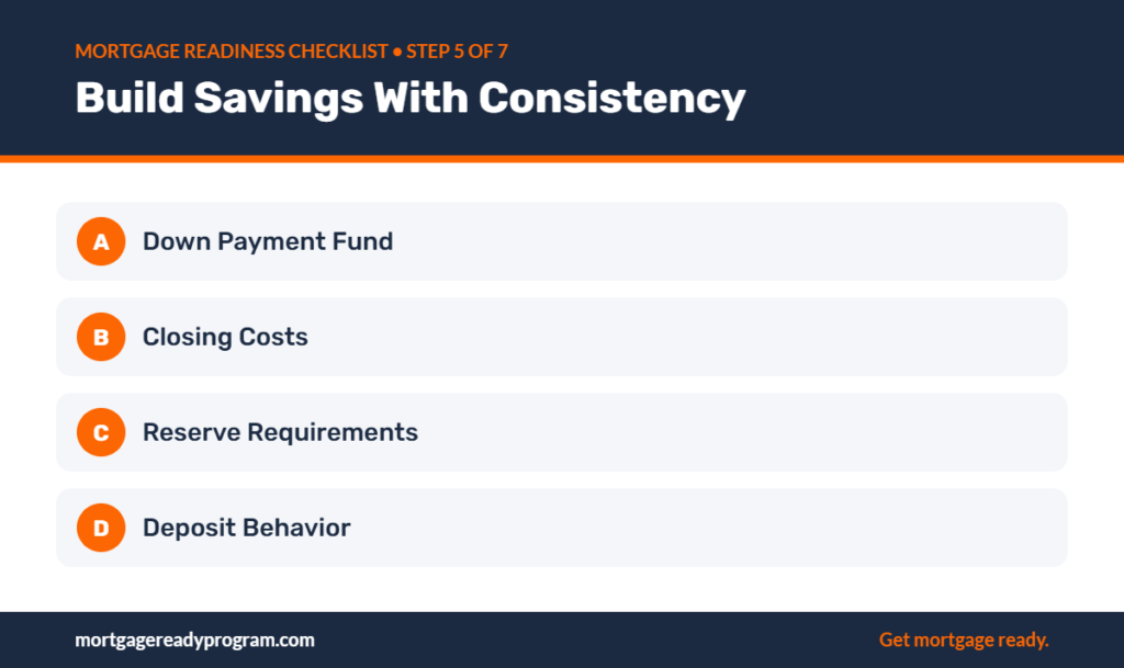 Infographic: Build Savings With Consistency – Down Payment Fund, Closing Costs, Reserve Requirements, Deposit Behavior