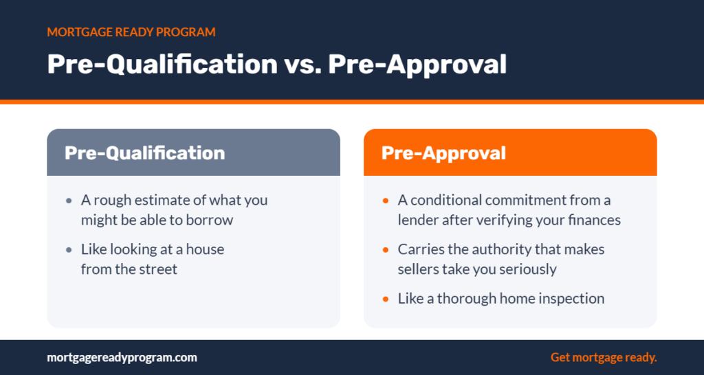 Comparison of mortgage pre-qualification vs. pre-approval