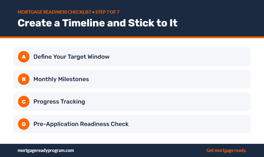 Infographic: Create a Timeline and Stick to It – Define Your Target Window, Monthly Milestones, Progress Tracking, Pre-Application Readiness Check