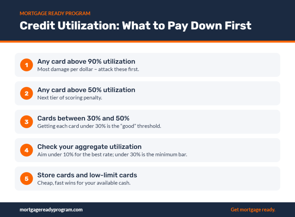 Infographic: Credit Utilization: What to Pay Down First – Any card above 90% utilization, Any card above 50% utilization, Cards between 30% and 50%, Check your aggregate utilization, Store cards and low-limit cards