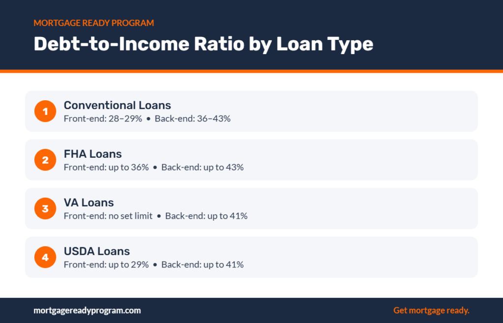 Infographic: Debt-to-Income Ratio by Loan Type – Conventional Loans, FHA Loans, VA Loans, USDA Loans