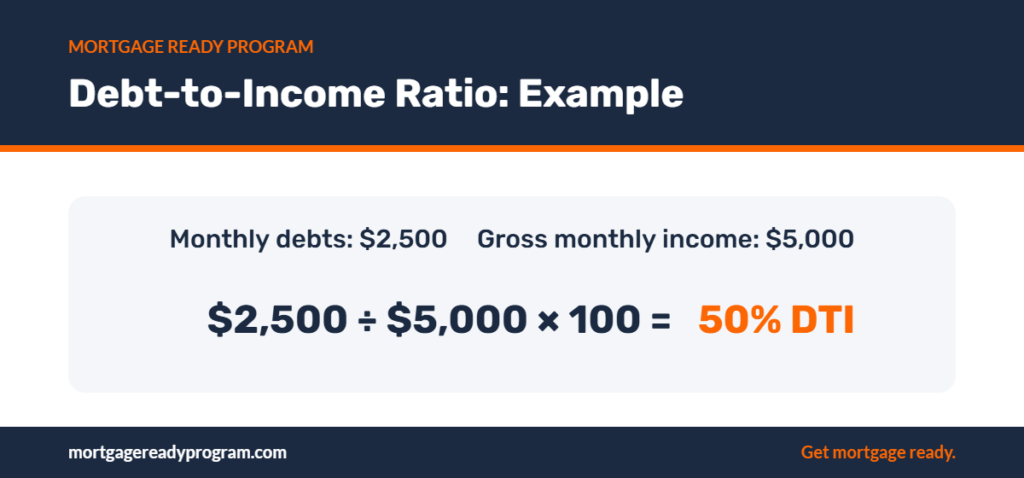 Debt-to-income ratio example: $2,500 in monthly debts divided by $5,000 gross monthly income equals 50% DTI