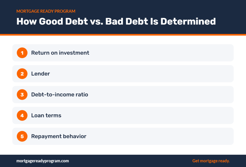 Infographic: How Good Debt vs. Bad Debt Is Determined – Return on investment, Lender, Debt-to-income ratio, Loan terms, Repayment behavior