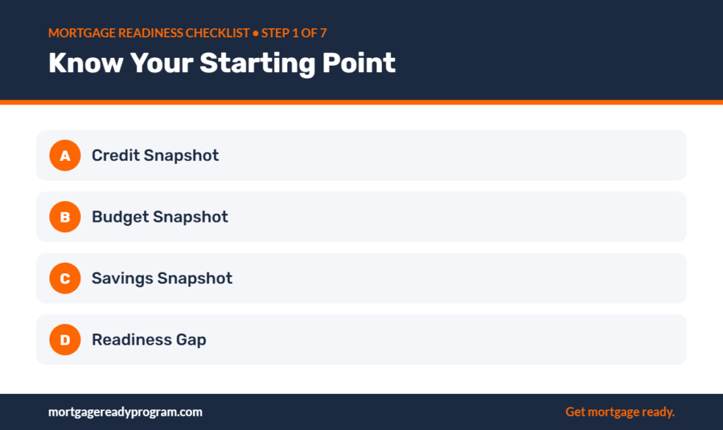 Infographic: Know Your Starting Point – Credit Snapshot, Budget Snapshot, Savings Snapshot, Readiness Gap