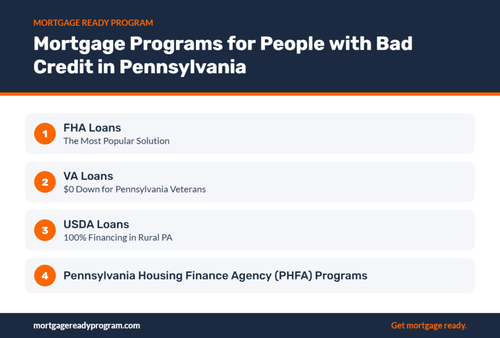 Infographic: Mortgage Programs for People with Bad Credit in Pennsylvania – FHA Loans, VA Loans, USDA Loans, Pennsylvania Housing Finance Agency (PHFA) Programs