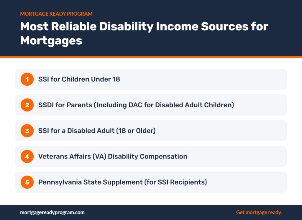 Infographic: Most Reliable Disability Income Sources for Mortgages – SSI for Children Under 18, SSDI for Parents (Including DAC for Disabled Adult Children), SSI for a Disabled Adult (18 or Older), and more
