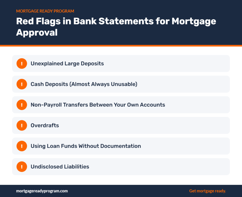 Infographic: Red Flags in Bank Statements for Mortgage Approval – Unexplained Large Deposits, Cash Deposits (Almost Always Unusable), Non-Payroll Transfers Between Your Own Accounts, Overdrafts, Using Loan Funds Without Documentation, and more