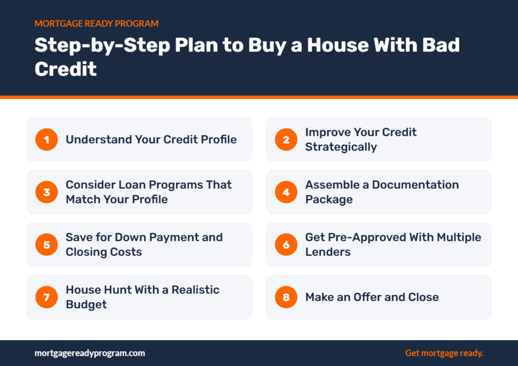 Infographic: Step-by-Step Plan to Buy a House With Bad Credit – Understand Your Credit Profile, Improve Your Credit Strategically, Consider Loan Programs That Match Your Profile, Assemble a Documentation Package, and more