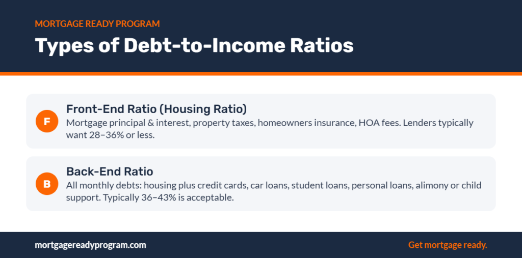 Infographic: Types of Debt-to-Income Ratios – Front-End Ratio (Housing Ratio), Back-End Ratio