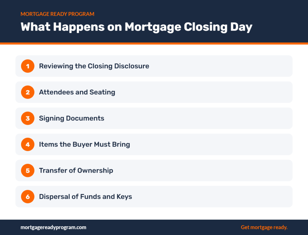 Infographic: What Happens on Mortgage Closing Day – Reviewing the Closing Disclosure, Attendees and Seating, Signing Documents, Items the Buyer Must Bring, Transfer of Ownership, Dispersal of Funds and Keys