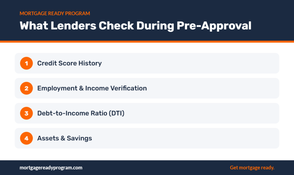 Infographic: What Lenders Check During Pre-Approval – Credit Score History, Employment & Income Verification, Debt-to-Income Ratio (DTI), Assets & Savings